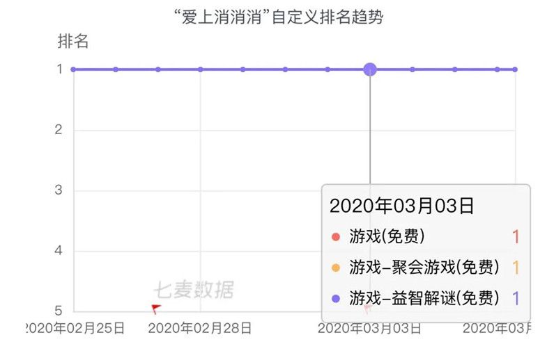 擠下和平精英，連續霸榜10天，益智休閒遊戲為何這麼火？