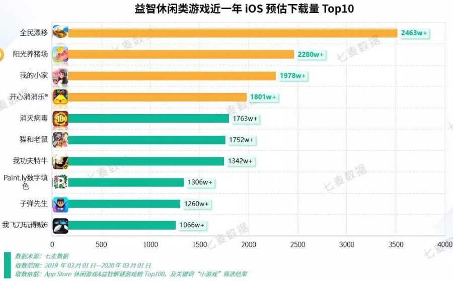 擠下和平精英，連續霸榜10天，益智休閒遊戲為何這麼火？