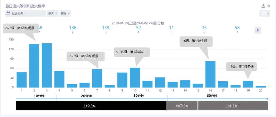 如何通過資料分析，提升MMO遊戲次日留存