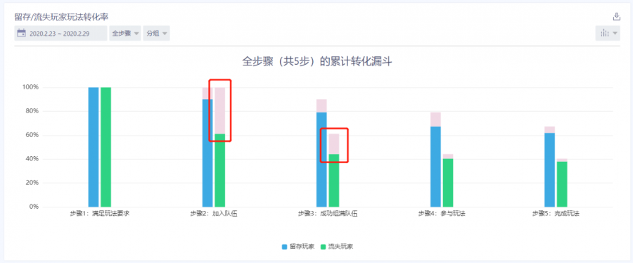 如何通過資料分析，提升MMO遊戲次日留存