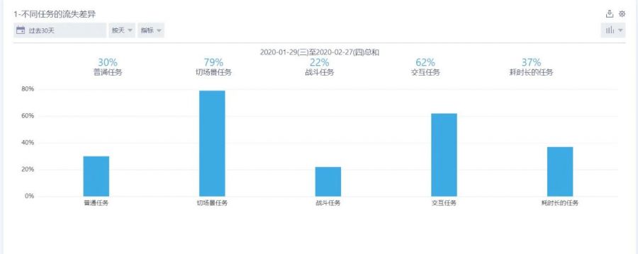 如何通過資料分析，提升MMO遊戲次日留存