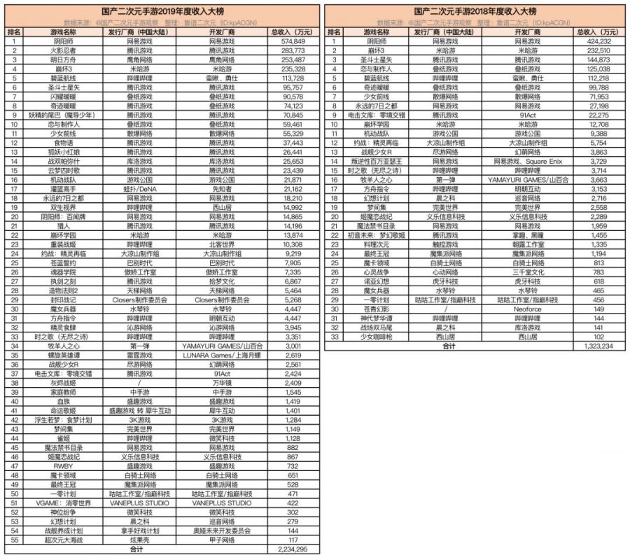 2019二次元手遊收入觀察：總收入超200億，年內上線新遊更吸金