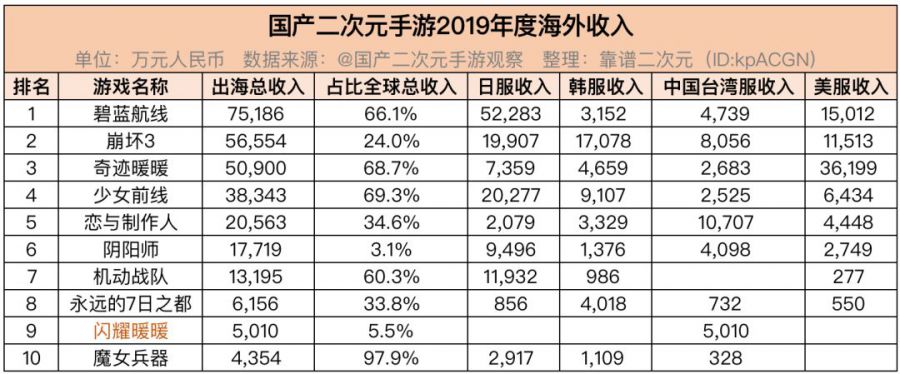 2019二次元手遊收入觀察：總收入超200億，年內上線新遊更吸金