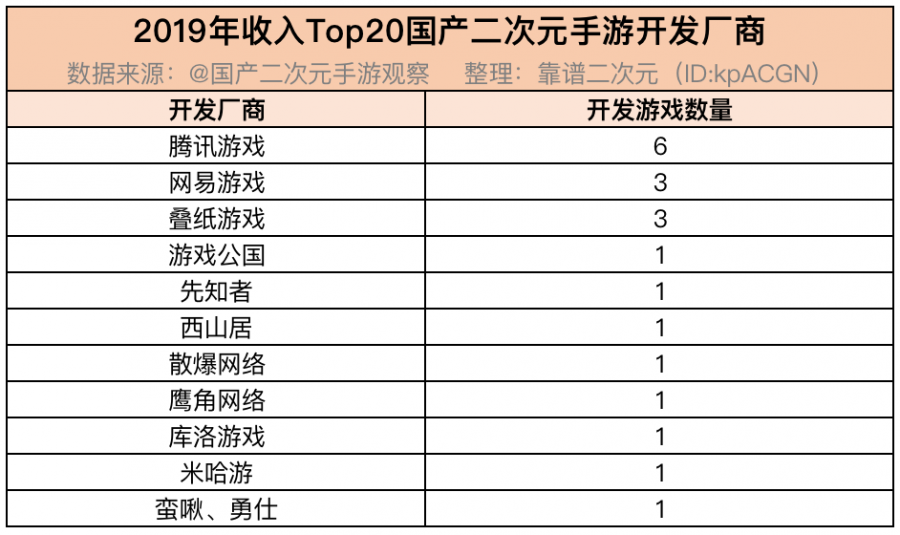 2019二次元手遊收入觀察：總收入超200億，年內上線新遊更吸金