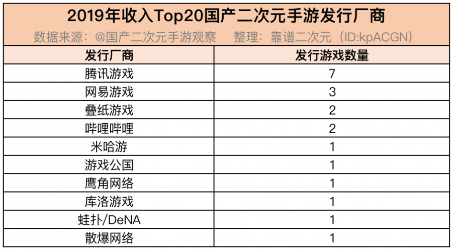 2019二次元手遊收入觀察：總收入超200億，年內上線新遊更吸金