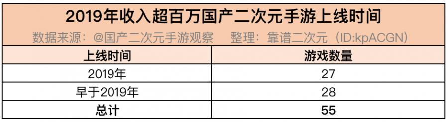 2019二次元手遊收入觀察：總收入超200億，年內上線新遊更吸金