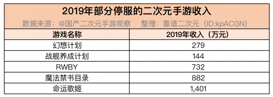 2019二次元手遊收入觀察：總收入超200億，年內上線新遊更吸金