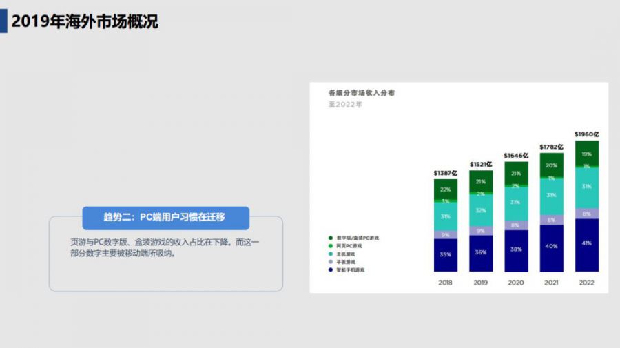 2020年，海外移動遊戲市場的趨勢與機遇