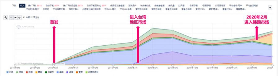 2020 年 2 月中國廠商出海收入排行榜單