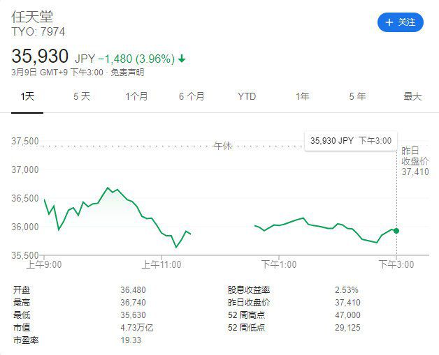 日本遊戲公司股價集體下跌 任天堂索尼世嘉均未能倖免