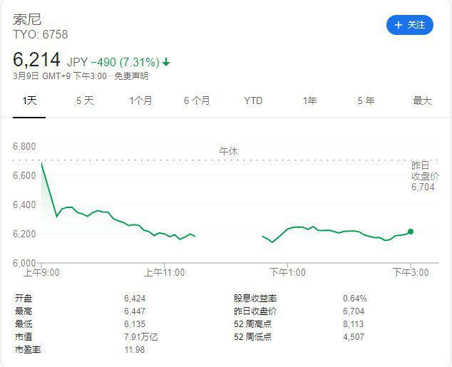 日本遊戲公司股價集體下跌 任天堂索尼世嘉均未能倖免