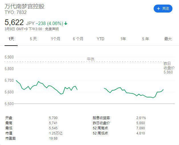 日本遊戲公司股價集體下跌 任天堂索尼世嘉均未能倖免