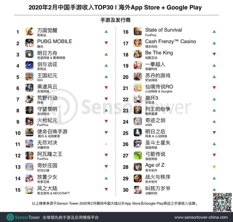 2020年2月成功出海的中國手遊收入TOP30：《萬國覺醒》再度登頂，《明日方舟》入圍前三