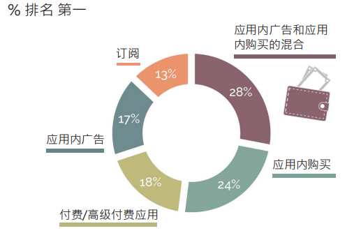 全球173位手遊開發商談遊戲收入：“內購+廣告”混合變現為大勢所趨