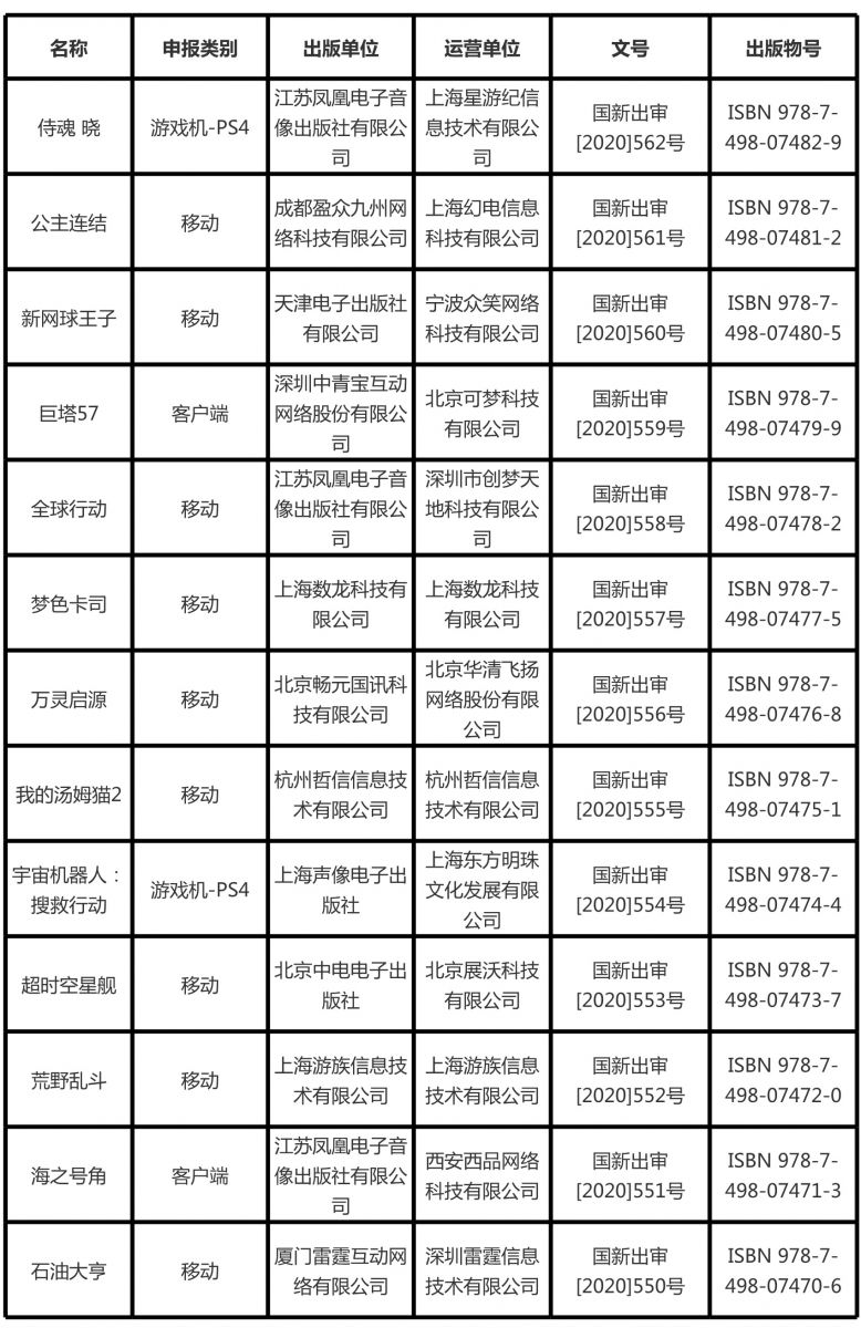 2020年3月份進口網路遊戲審批資訊