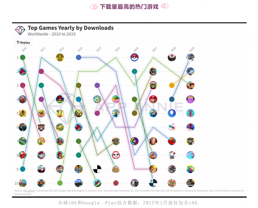 十年沉浮 全球移動遊戲下載量及使用者支出前十榜單公佈