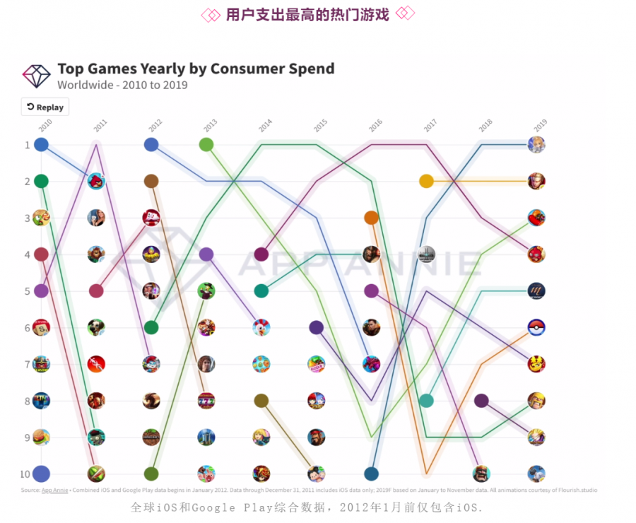 十年沉浮 全球移動遊戲下載量及使用者支出前十榜單公佈