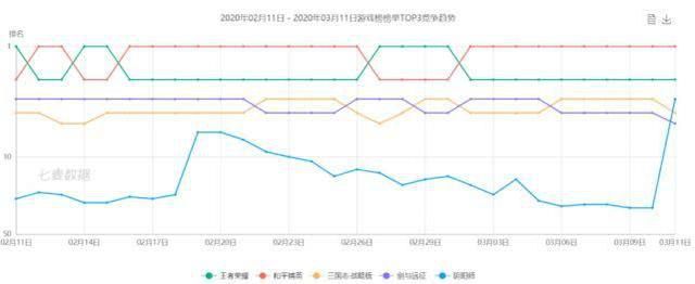 遊戲行業沒有“幸運兒”：頭部狂攬90億，創企只求活下去