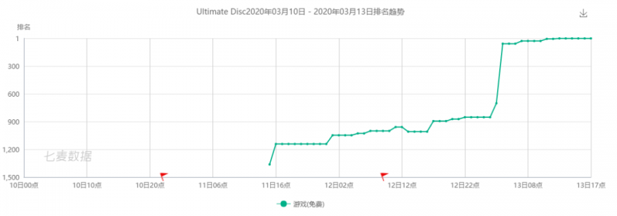 只差一步登頂！經典玩法+熱門題材的黑馬遊戲《Ultimate Disc》