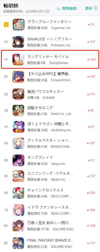 一朝成功穩吃三年，日本iOS暢銷榜TOP100的策略類手遊，中國產超5成