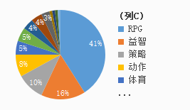 一朝成功穩吃三年，日本iOS暢銷榜TOP100的策略類手遊，中國產超5成