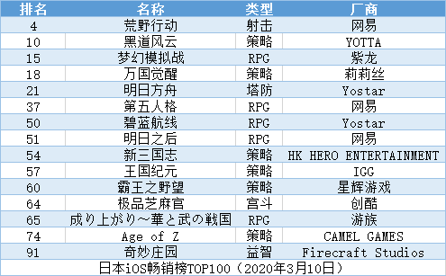 一朝成功穩吃三年，日本iOS暢銷榜TOP100的策略類手遊，中國產超5成