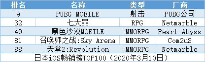 一朝成功穩吃三年，日本iOS暢銷榜TOP100的策略類手遊，中國產超5成