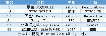 一朝成功穩吃三年，日本iOS暢銷榜TOP100的策略類手遊，中國產超5成