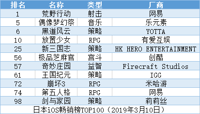 一朝成功穩吃三年，日本iOS暢銷榜TOP100的策略類手遊，中國產超5成