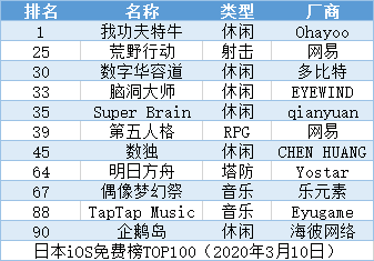 一朝成功穩吃三年，日本iOS暢銷榜TOP100的策略類手遊，中國產超5成