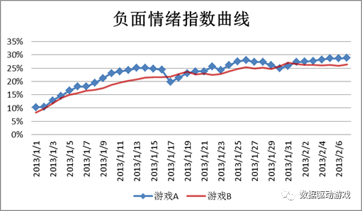 8種流失原因分析法（八）：文字挖掘法