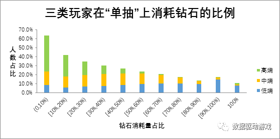 實現運營活動收益最大化 從瞭解玩家付費習慣開始