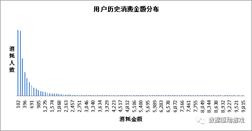 實現運營活動收益最大化 從瞭解玩家付費習慣開始