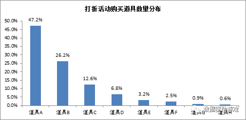 實現運營活動收益最大化 從瞭解玩家付費習慣開始