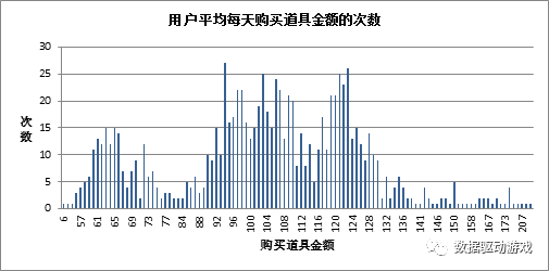 實現運營活動收益最大化 從瞭解玩家付費習慣開始