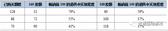 實現運營活動收益最大化 從瞭解玩家付費習慣開始