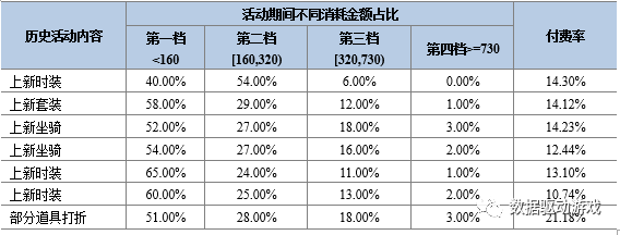 實現運營活動收益最大化 從瞭解玩家付費習慣開始