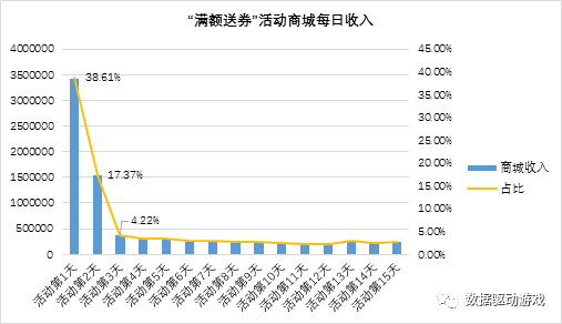 實現運營活動收益最大化 從瞭解玩家付費習慣開始