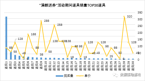 實現運營活動收益最大化 從瞭解玩家付費習慣開始