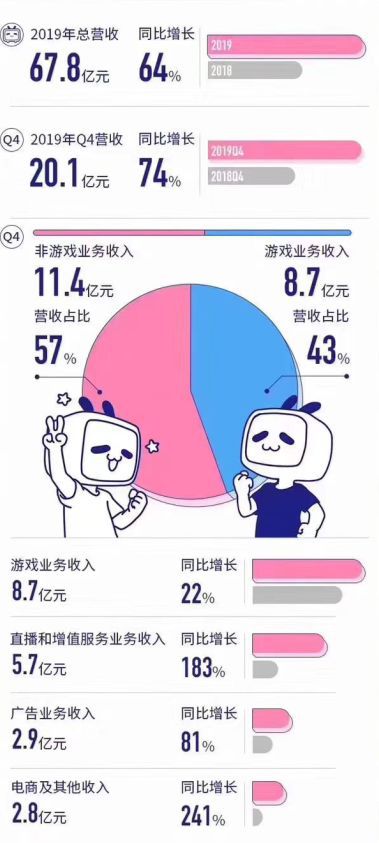 嗶哩嗶哩2019年財報：移動遊戲營收35.9億，佔總營收53%