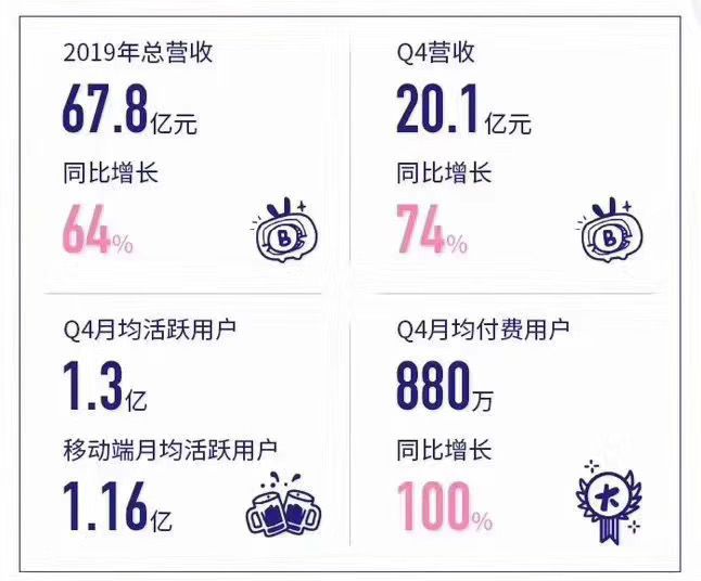 嗶哩嗶哩2019年財報：移動遊戲營收35.9億，佔總營收53%