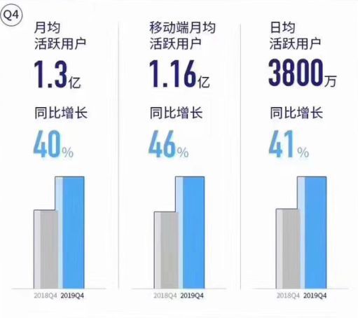 嗶哩嗶哩2019年財報：移動遊戲營收35.9億，佔總營收53%