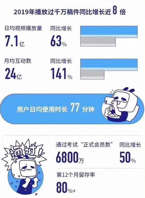 嗶哩嗶哩2019年財報：移動遊戲營收35.9億，佔總營收53%