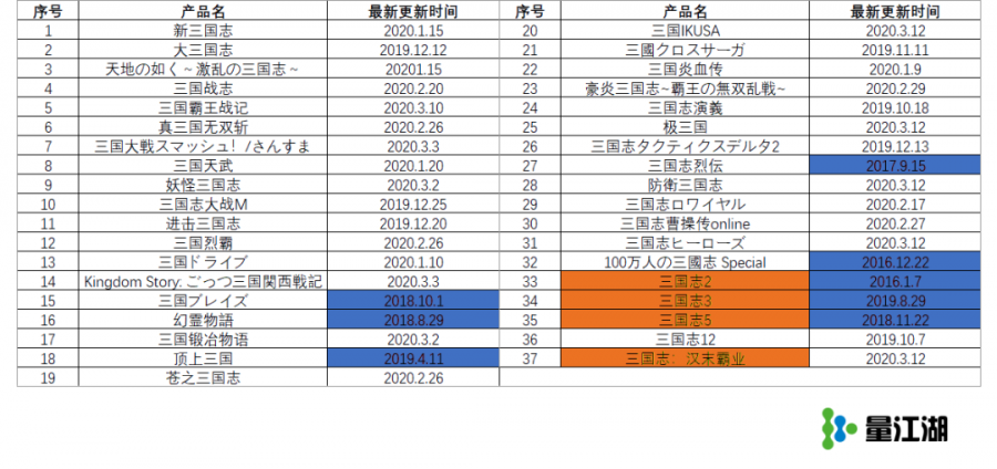 日本市場三國題材競爭激烈，而頭部產品都在用Apple Search Ads補量