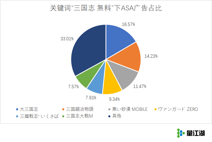 日本市場三國題材競爭激烈，而頭部產品都在用Apple Search Ads補量