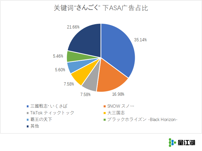 日本市場三國題材競爭激烈，而頭部產品都在用Apple Search Ads補量