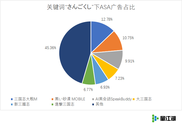 日本市場三國題材競爭激烈，而頭部產品都在用Apple Search Ads補量