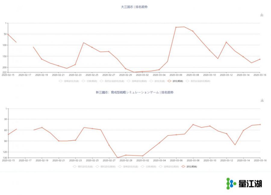 日本市場三國題材競爭激烈，而頭部產品都在用Apple Search Ads補量