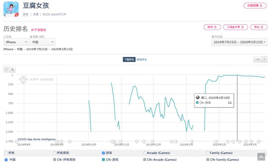 新作躋身2月中國區下載前十，又一顆休閒遊戲新星正冉冉升起