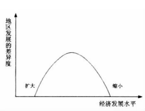 威廉姆斯倒u曲线